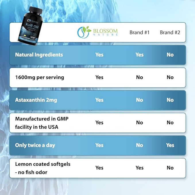 Antarctic Krill Oil Softgels–1600mg per Serving with 2mg Astaxanthin, High Omega‑3 (174mg EPA & 120mg DHA) in Phospholipid Form–Supports Joint, Heart, Skin & Brain Health–60 Lemon-Flavored Softgels