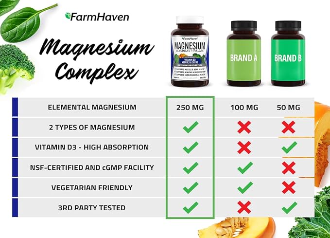 FarmHaven Magnesium Glycinate & Malate Complex w/Vitamin D3, 100% Chelated for Max Absorption- Bone Health, Nerves, Muscles, 240 Capsules, 120 Days