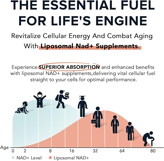 1600 mg Liposomal NAD Supplement, 98% Pure NAD+ Supplement, Superior Absorption, Alternative to Nicotinamide Riboside or NADH to Boost NAD+ for Aging Defense, Energy, Longevity,60 Softgels
