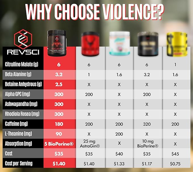 Violence Pre Workout Powder for Men & Women, Clinically Dosed Preworkout, 180 mg Caffeine + L-Theanine, L Citrulline Malate, Beta Alanine, Alpha GPC - 25 Servings, Blood Orange - Energy, Focus & Pump