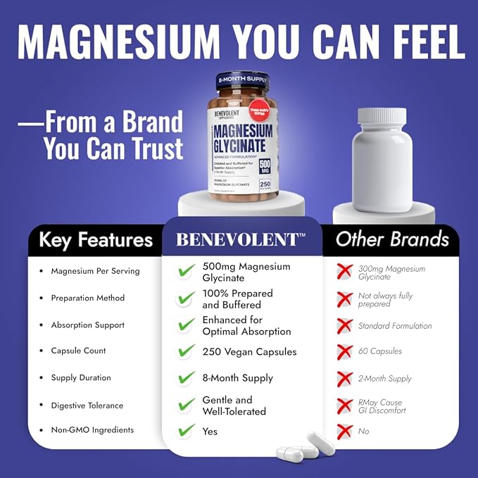 Magnesium Glycinate 500mg - Chelated & Buffered High Absorption Magnesium Supplement to Support Stress Relief, Digestion, Bone, Sleep, Nerves & Muscle Health - Made in USA - 250 Vegan Capsules