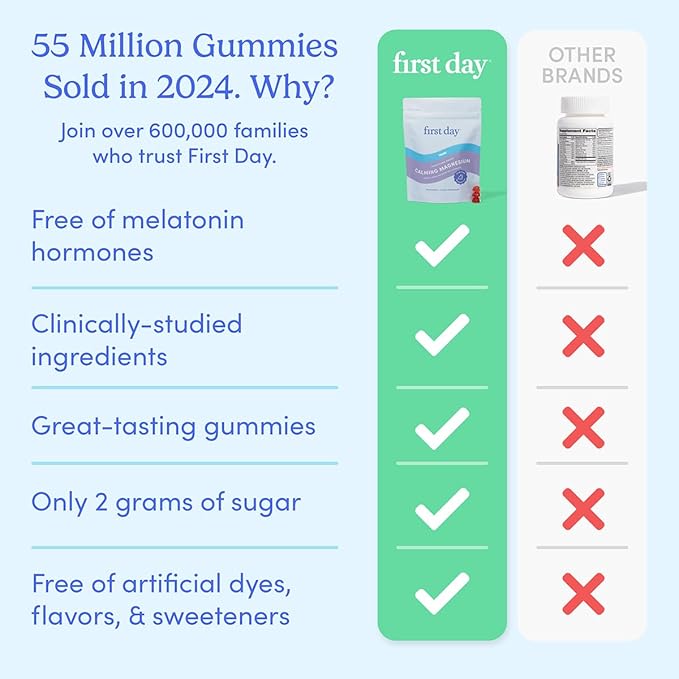 FIRST DAY Teens’ Nighttime Reset Calming Magnesium Gummies – Sleep Aid Supports Peaceful Rest, Balanced Mood & Energy – Supplement with Magnesium Citrate, Affron & No Melatonin – 60-Day Supply