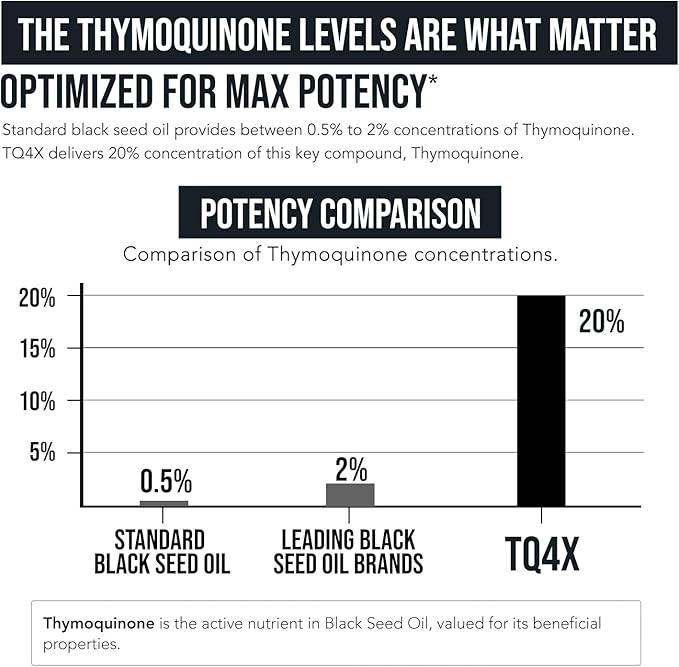 20% Thymoquinone Black Seed Oil Extract Capsules - TQ-Advanced 4X®: Potent Thymoquinone Concentration Available Concentrate from Nigella Sativa, Raw Form, Vegan, Glass Bottle (25 mg - 60 Capsules)