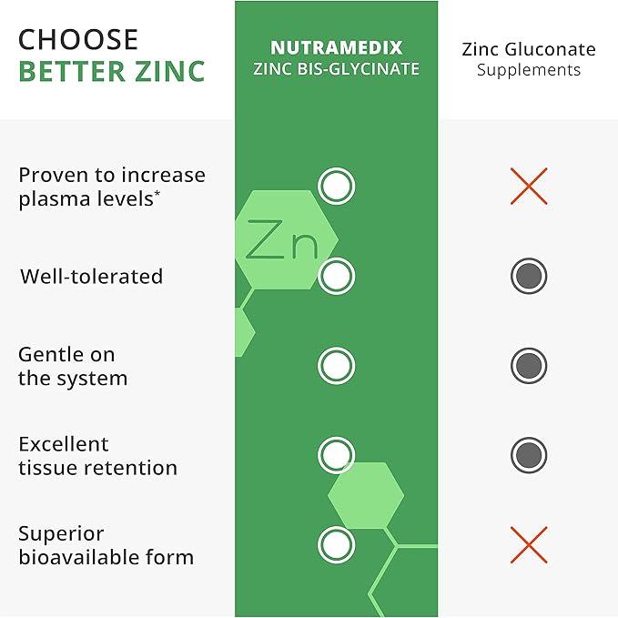 NutraMedix Zinc 50mg - Supplements for a Healthy Immune Defense, Skin Health & Antioxidant Support - Easy to Digest Zinc for Immune Health (60 Capsules)