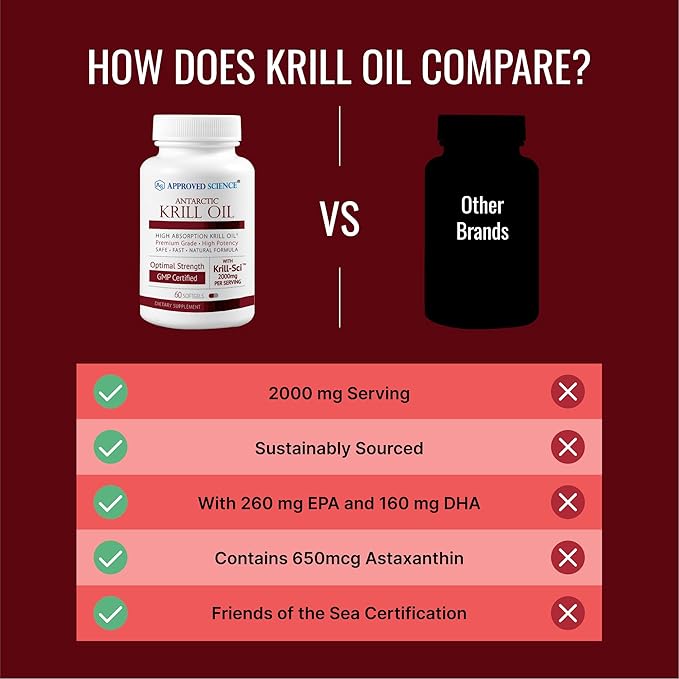 Approved Science Krill Oil - 2000mg Antarctic Krill Oil, 650mcg Astaxanthin - 260mg EPA, 160mg DHA - 60 Softgels - 1 Month Supply