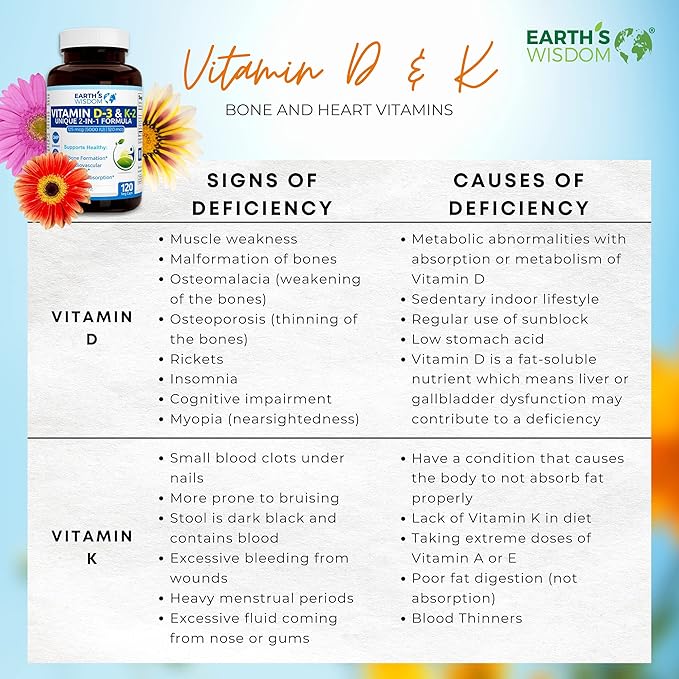 Earth's Wisdom Vitamin D3 5000 IU with K2 (MK7) Formula. Muscle, Bone, Heart & Immune Support. Superior Absorption. 120 Capsules. Free from Gluten, Dairy, Soy. Non-GMO. Manufactured in USA.
